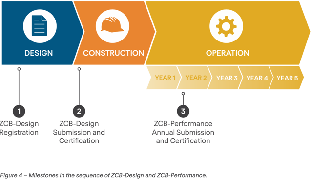 Milestones in the sequence of ZCB-Design and ZCB-Performance